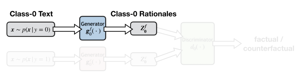 Class-wise adversarial rationalization